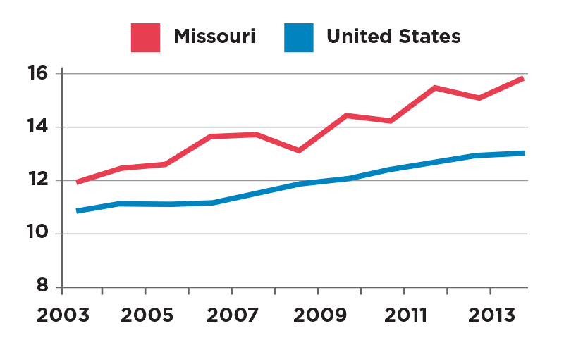 Suicide Rates